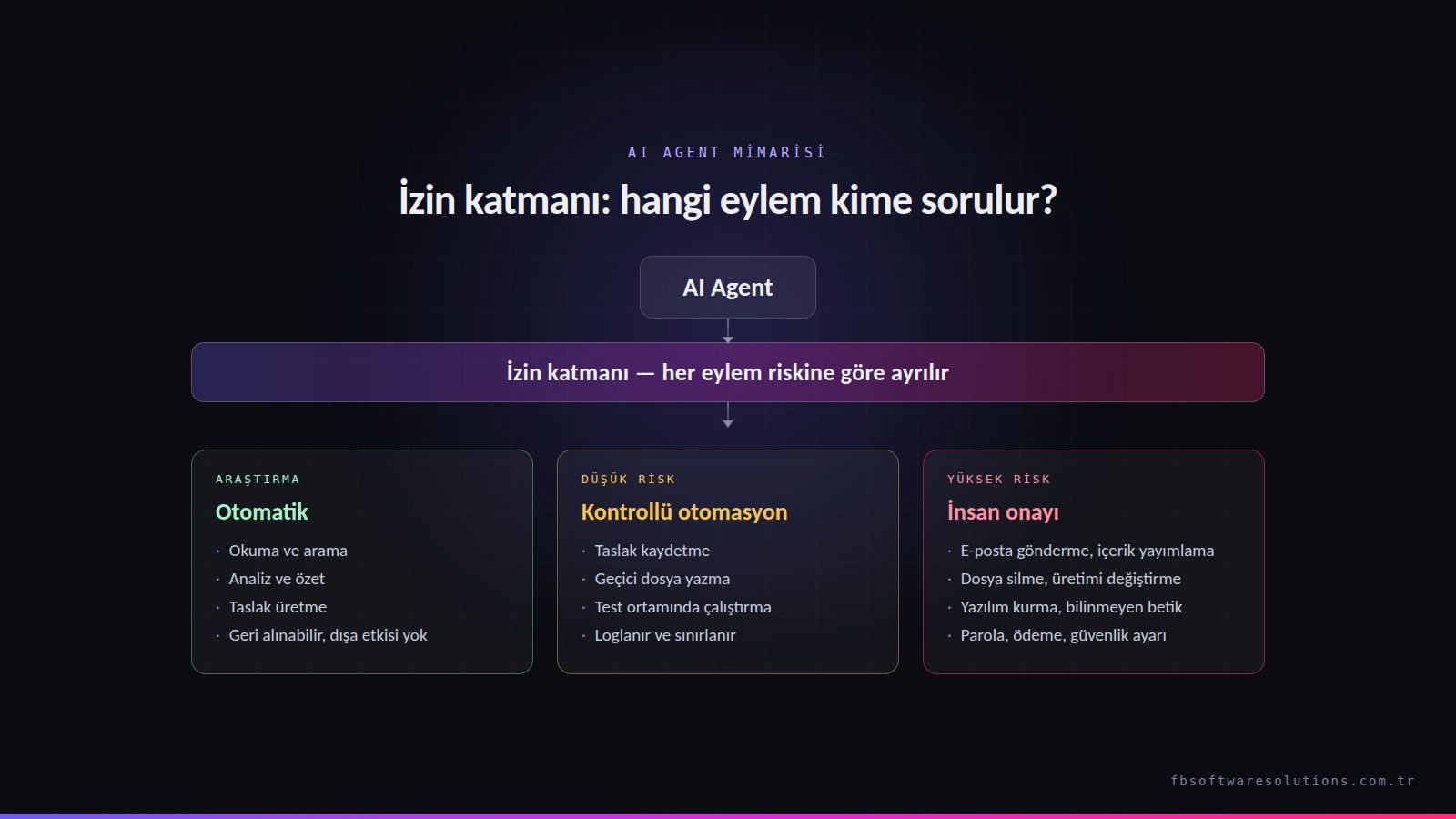 AI agent'ın eylemlerini araştırma (otomatik), düşük risk (kontrollü otomasyon) ve yüksek risk (insan onayı) olarak ayıran izin katmanı şeması