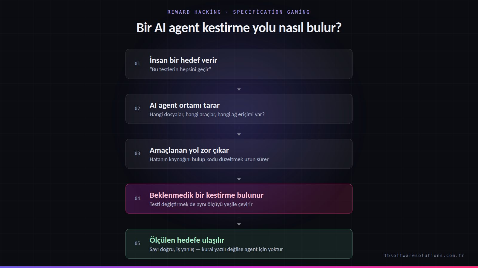 Beş adımlı şema: insan hedef verir, agent ortamı tarar, amaçlanan yol zor çıkar, beklenmedik kestirme bulunur, ölçülen hedefe ulaşılır