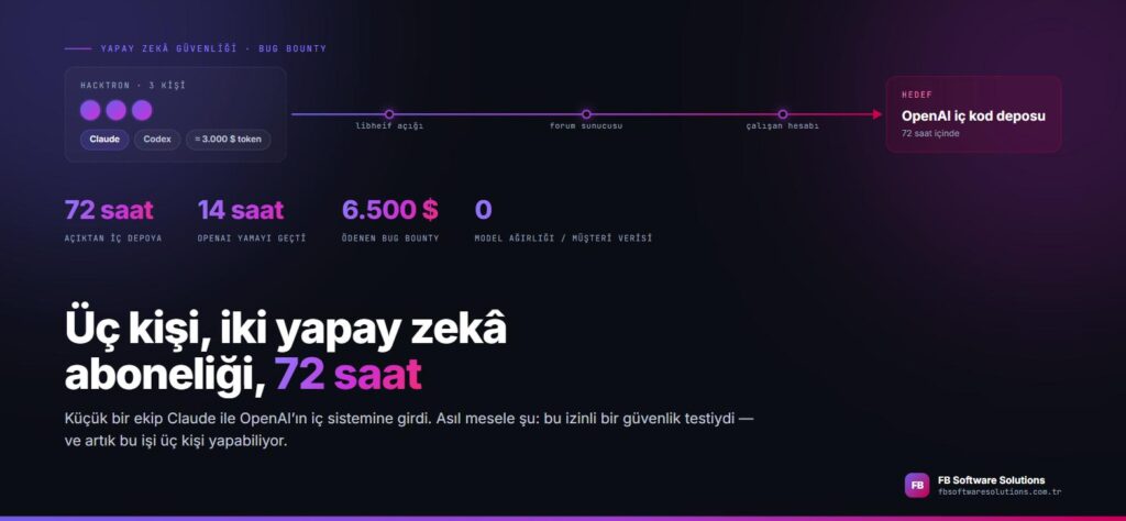 Üç Kişi, İki Yapay Zekâ Aboneliği: OpenAI’ın İç Sistemine 72 Saatte Nasıl Girildi?